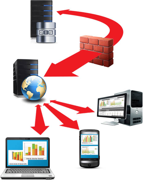 Schéma EIS Web Portal